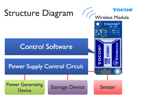 EnergyHarvesting