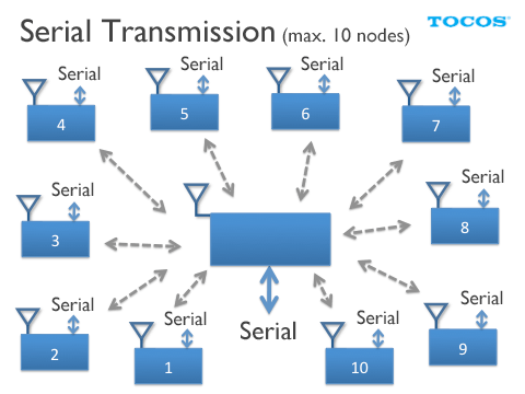 TWE-ZERO-UART