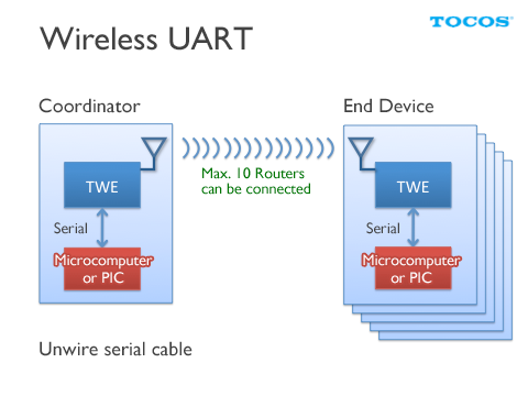 TWE-ZERO-UART2