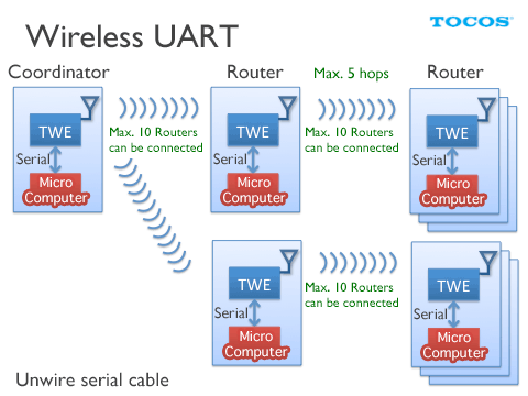 TWE-ZERO-UART3