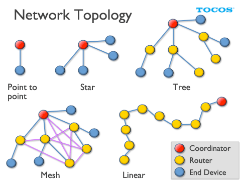 Zigbee-topology