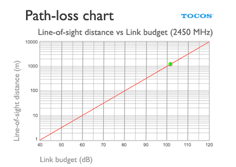 pathlosschart-twe-001