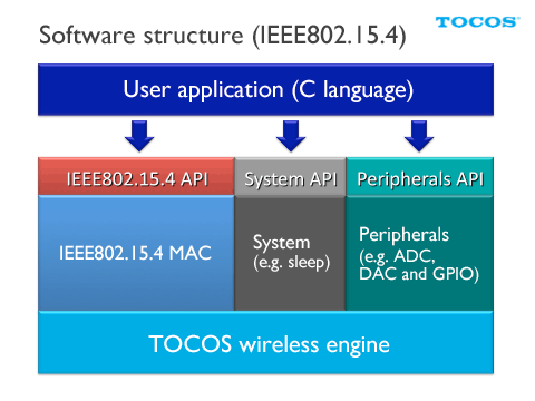 software_802.15.4