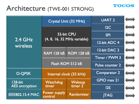 tech_arch001S